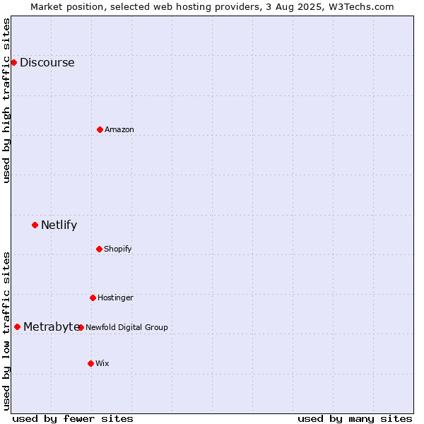 Market position of Netlify vs. Metrabyte vs. Discourse
