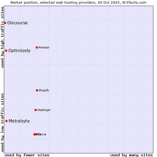 Market position of Metrabyte vs. Optimizely vs. Discourse
