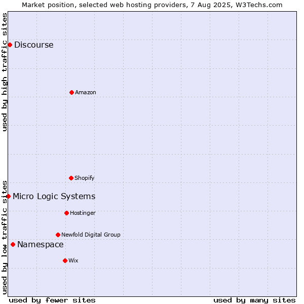 Market position of Namespace vs. Discourse vs. Micro Logic Systems