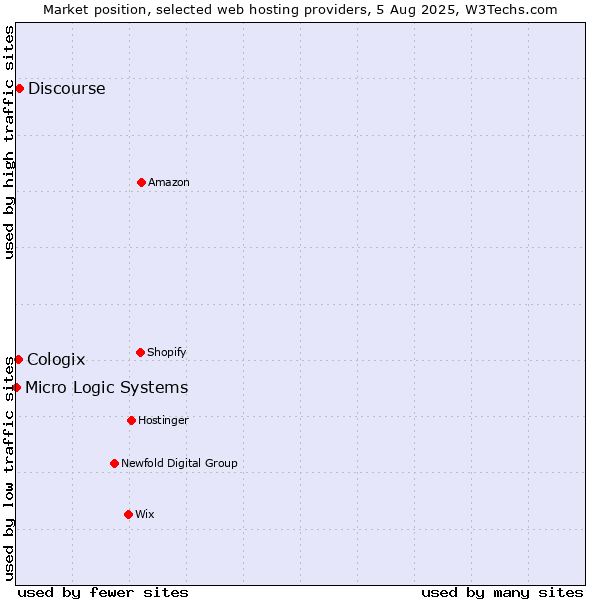 Market position of Discourse vs. Cologix vs. Micro Logic Systems