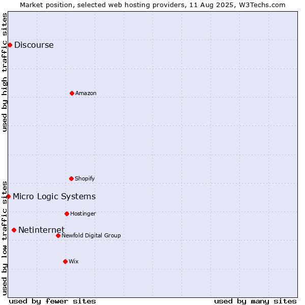 Market position of Netinternet vs. Discourse vs. Micro Logic Systems