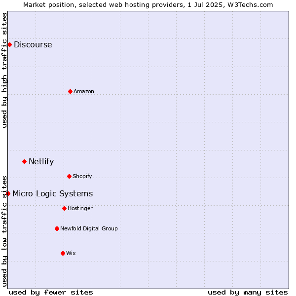 Market position of Netlify vs. Discourse vs. Micro Logic Systems