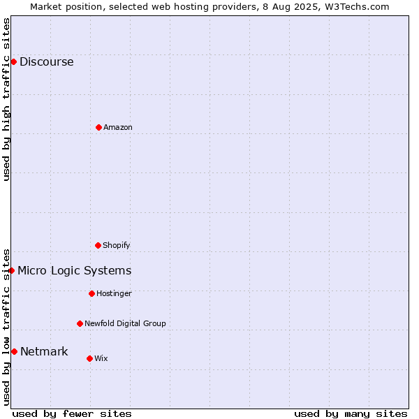 Market position of Netmark vs. Discourse vs. Micro Logic Systems