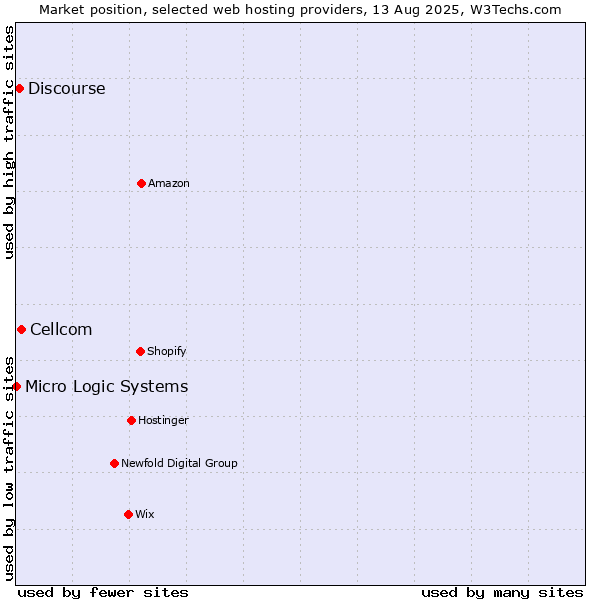 Market position of Cellcom vs. Discourse vs. Micro Logic Systems