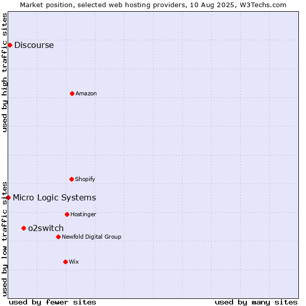 Market position of o2switch vs. Discourse vs. Micro Logic Systems