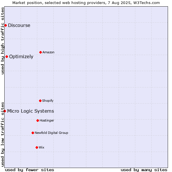 Market position of Optimizely vs. Discourse vs. Micro Logic Systems