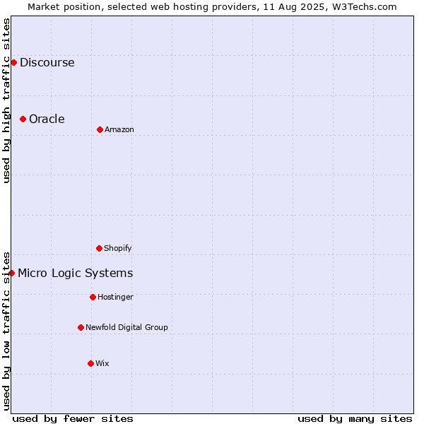 Market position of Oracle vs. Discourse vs. Micro Logic Systems