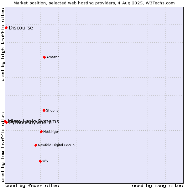 Market position of PythonAnywhere vs. Discourse vs. Micro Logic Systems