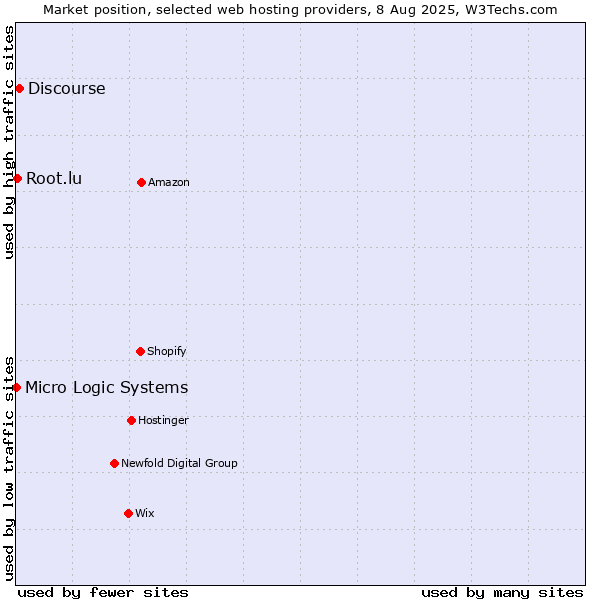Market position of Discourse vs. Root.lu vs. Micro Logic Systems