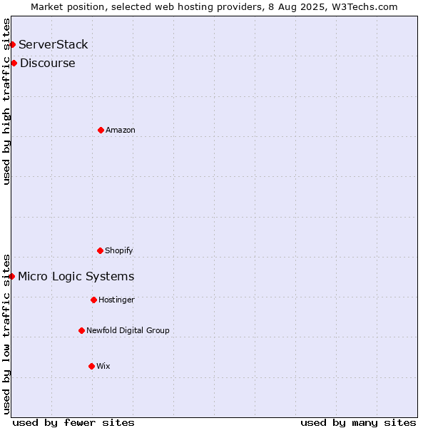 Market position of Discourse vs. ServerStack vs. Micro Logic Systems