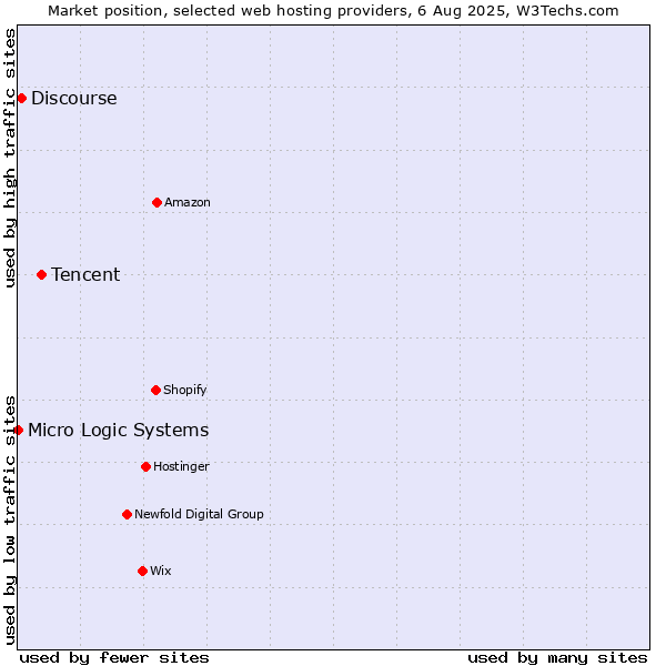 Market position of Tencent vs. Discourse vs. Micro Logic Systems