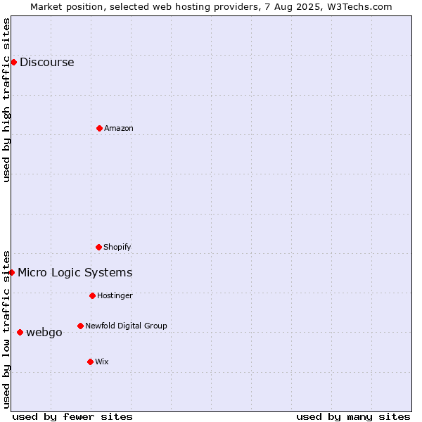 Market position of webgo vs. Discourse vs. Micro Logic Systems