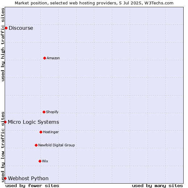 Market position of Discourse vs. Webhost Python vs. Micro Logic Systems