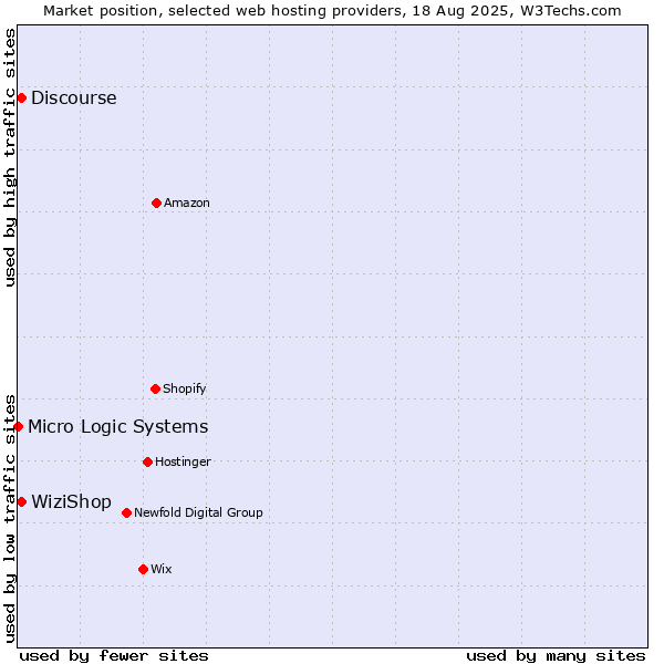 Market position of WiziShop vs. Discourse vs. Micro Logic Systems