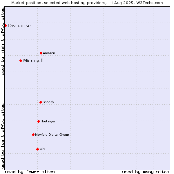 Market position of Microsoft vs. Discourse