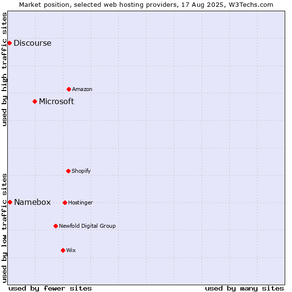Market position of Microsoft vs. Namebox vs. Discourse