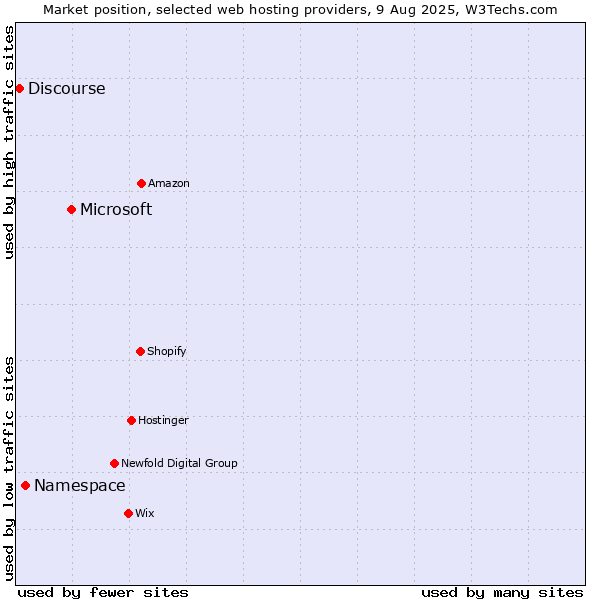 Market position of Microsoft vs. Namespace vs. Discourse