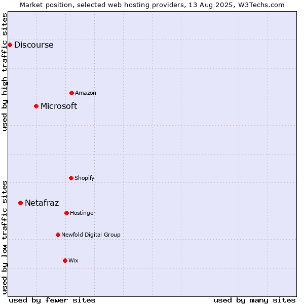 Market position of Microsoft vs. Netafraz vs. Discourse