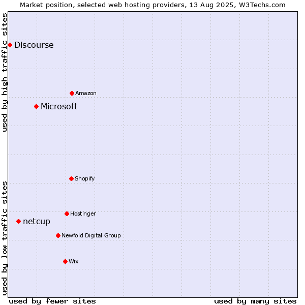Market position of Microsoft vs. netcup vs. Discourse