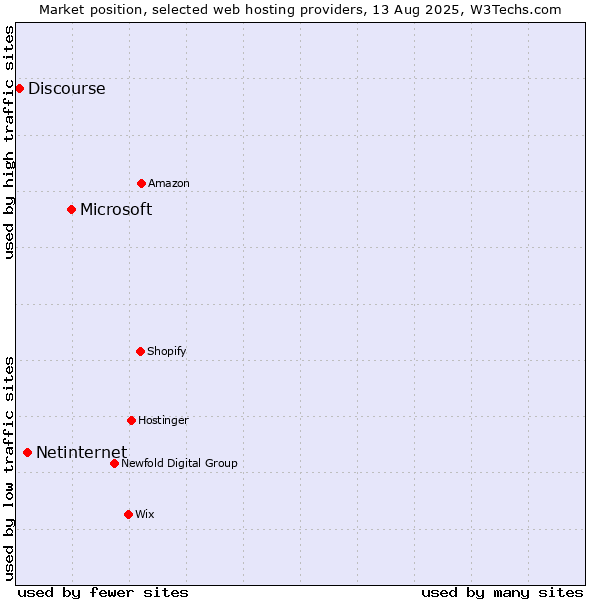 Market position of Microsoft vs. Netinternet vs. Discourse