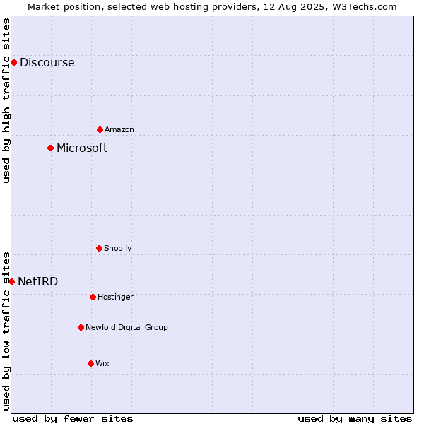 Market position of Microsoft vs. Discourse vs. NetIRD