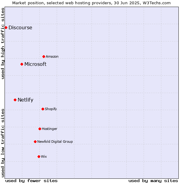 Market position of Microsoft vs. Netlify vs. Discourse