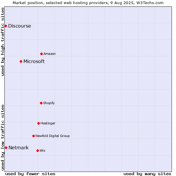 Market position of Microsoft vs. Netmark vs. Discourse
