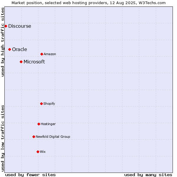 Market position of Microsoft vs. Oracle vs. Discourse