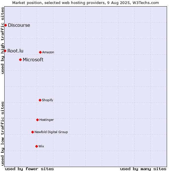 Market position of Microsoft vs. Discourse vs. Root.lu