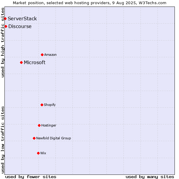 Market position of Microsoft vs. Discourse vs. ServerStack