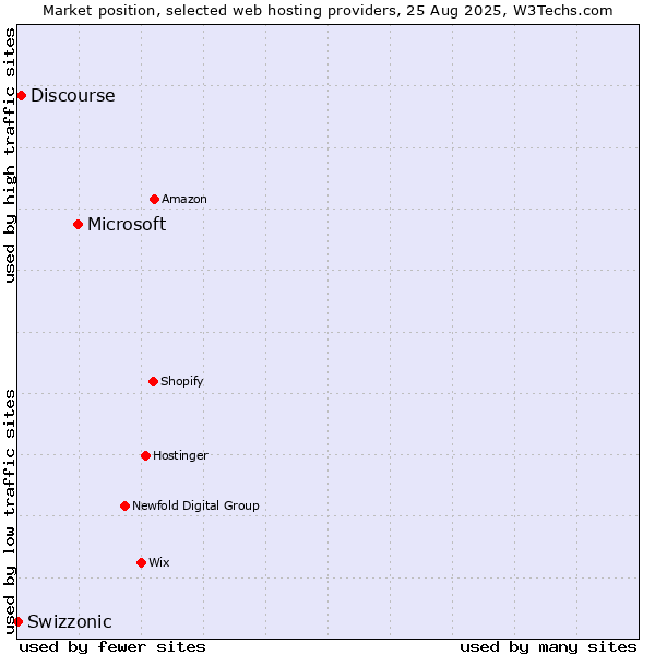 Market position of Microsoft vs. Discourse vs. Swizzonic