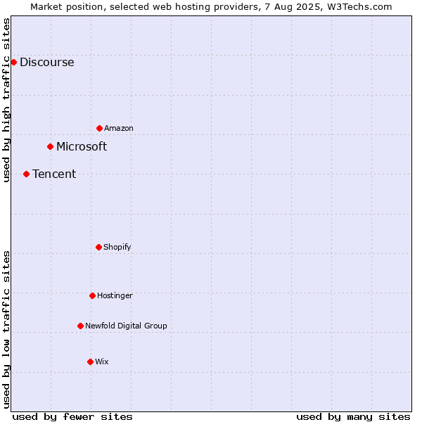 Market position of Microsoft vs. Tencent vs. Discourse