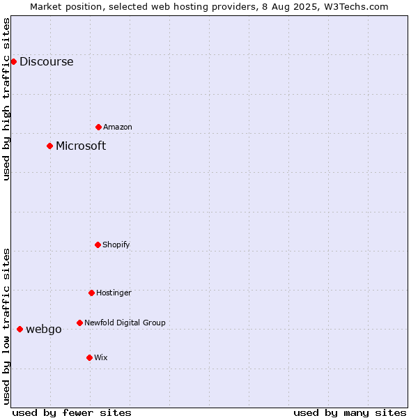 Market position of Microsoft vs. webgo vs. Discourse