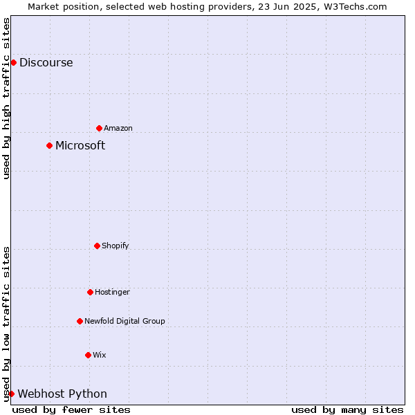 Market position of Microsoft vs. Discourse vs. Webhost Python