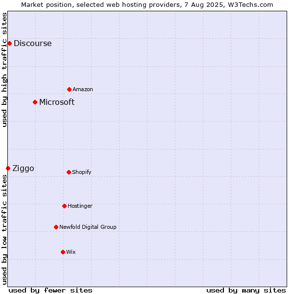 Market position of Microsoft vs. Discourse vs. Ziggo