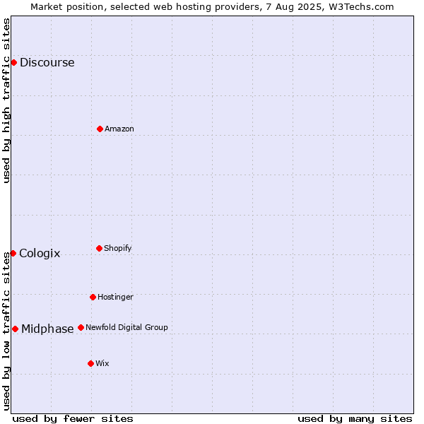 Market position of Midphase vs. Discourse vs. Cologix