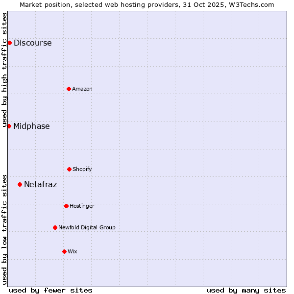 Market position of Netafraz vs. Discourse vs. Midphase