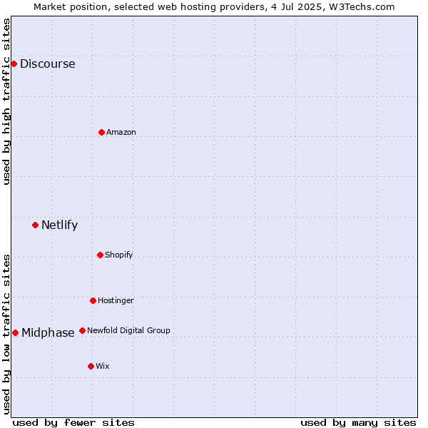 Market position of Netlify vs. Midphase vs. Discourse