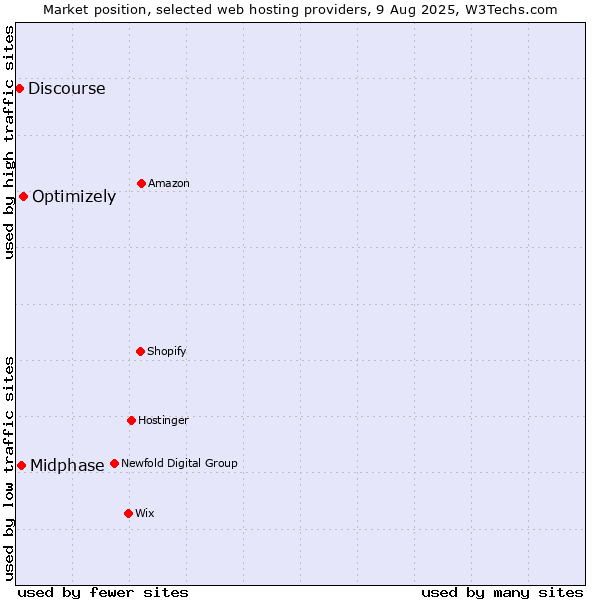 Market position of Optimizely vs. Midphase vs. Discourse