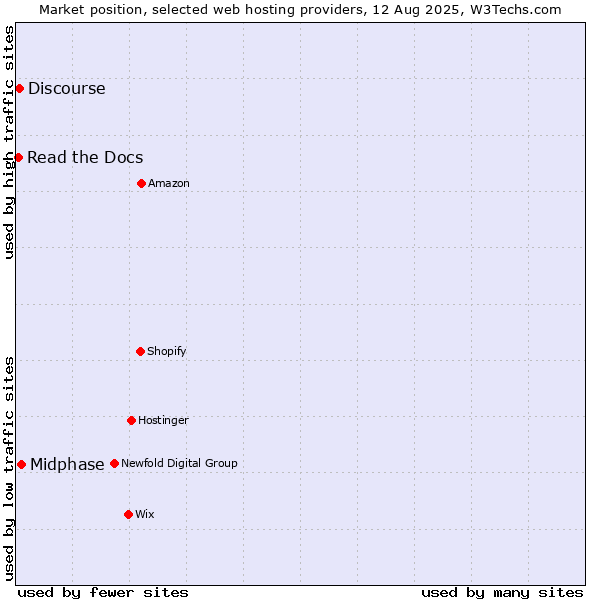 Market position of Midphase vs. Discourse vs. Read the Docs