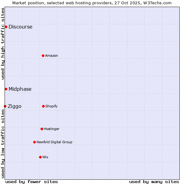 Market position of Discourse vs. Midphase vs. Ziggo