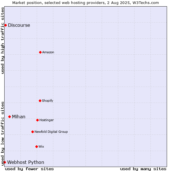 Market position of Mihan vs. Discourse vs. Webhost Python