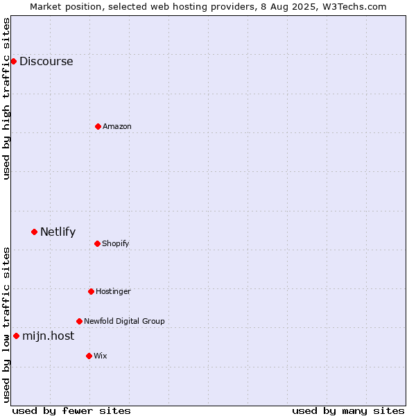 Market position of Netlify vs. mijn.host vs. Discourse