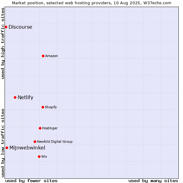 Market position of Netlify vs. Mijnwebwinkel vs. Discourse