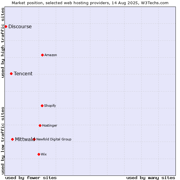 Market position of Mittwald vs. Tencent vs. Discourse
