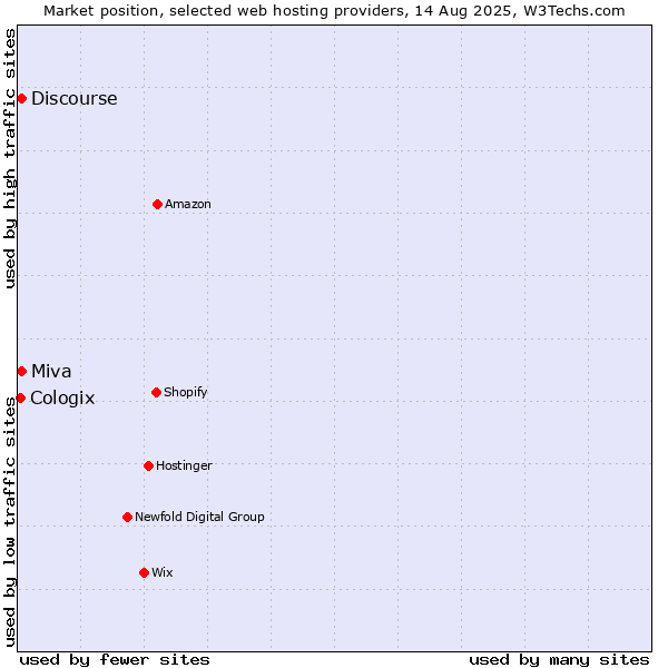 Market position of Miva vs. Discourse vs. Cologix