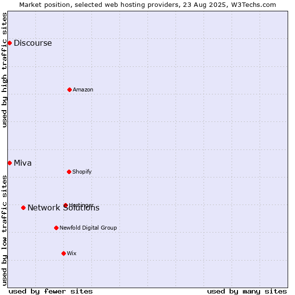Market position of Network Solutions vs. Miva vs. Discourse