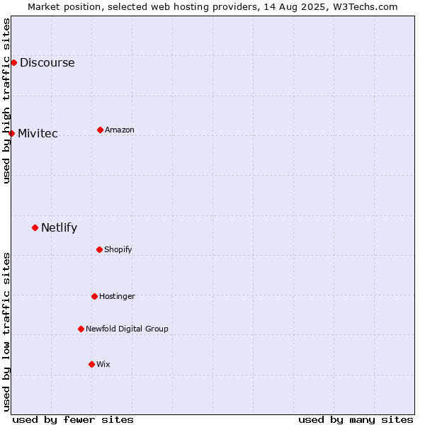 Market position of Netlify vs. Discourse vs. Mivitec