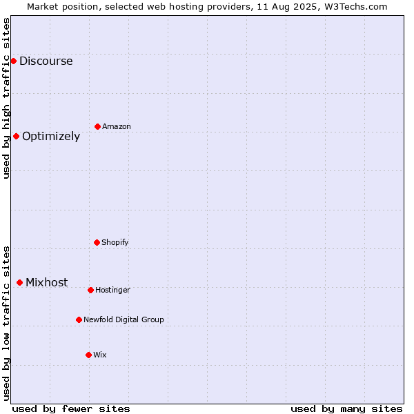 Market position of Mixhost vs. Optimizely vs. Discourse