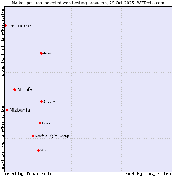Market position of Netlify vs. Mizbanfa vs. Discourse